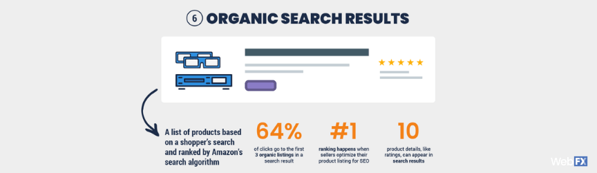 An Amazon infographic for organic search results